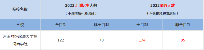 2022河南財經(jīng)政法大學黃河商學院MBA(工商管理碩士）錄取人數(shù)是多少