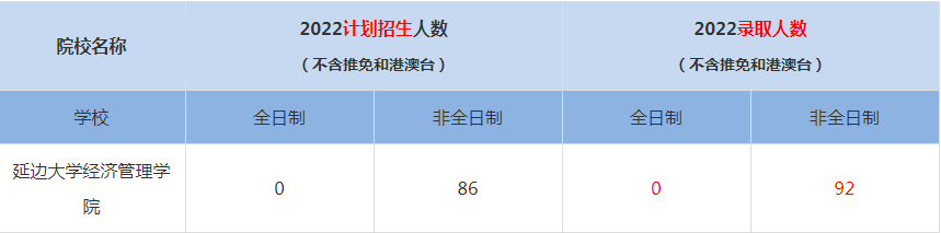 2022延邊大學(xué)經(jīng)濟(jì)管理學(xué)院MBA(工商管理碩士）錄取人數(shù)是多少