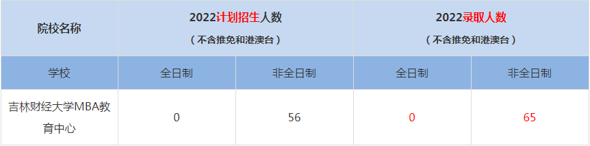 2022吉林財(cái)經(jīng)大學(xué)MBA教育中心MBA(工商管理碩士）錄取人數(shù)是多少