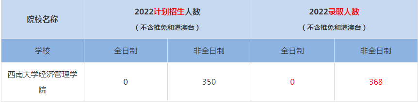 2022西南大學(xué)經(jīng)濟管理學(xué)院MBA(工商管理碩士）錄取人數(shù)是多少