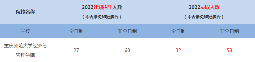 2022重慶師范大學(xué)經(jīng)濟與管理學(xué)院MBA(工商管理碩士）錄取人數(shù)是多少