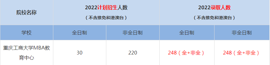 2022重慶大學(xué)經(jīng)濟與工商管理學(xué)院MBA(工商管理碩士）錄取人數(shù)是多少