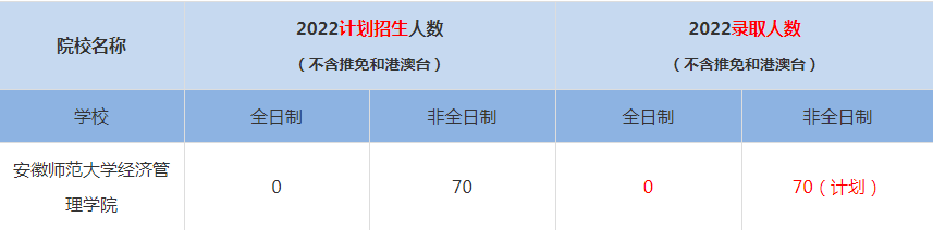 2022安徽師范大學(xué)經(jīng)濟管理學(xué)院MBA(工商管理碩士）錄取人數(shù)是多少