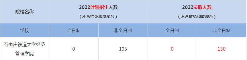 2022石家莊鐵道大學(xué)經(jīng)濟管理學(xué)院MBA(工商管理碩士）錄取人數(shù)是多少