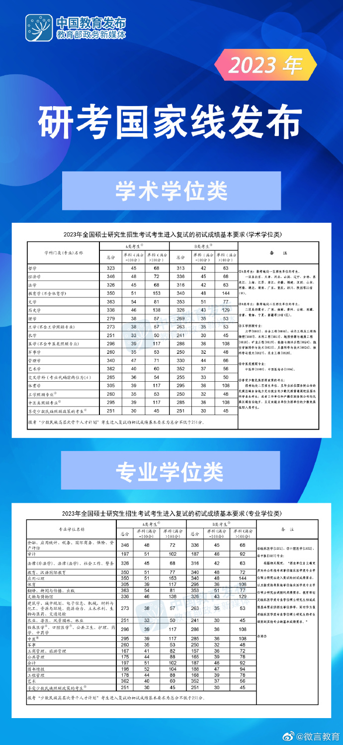快訊！23年研究生國(guó)家線(xiàn)【MBA專(zhuān)碩調(diào)劑】