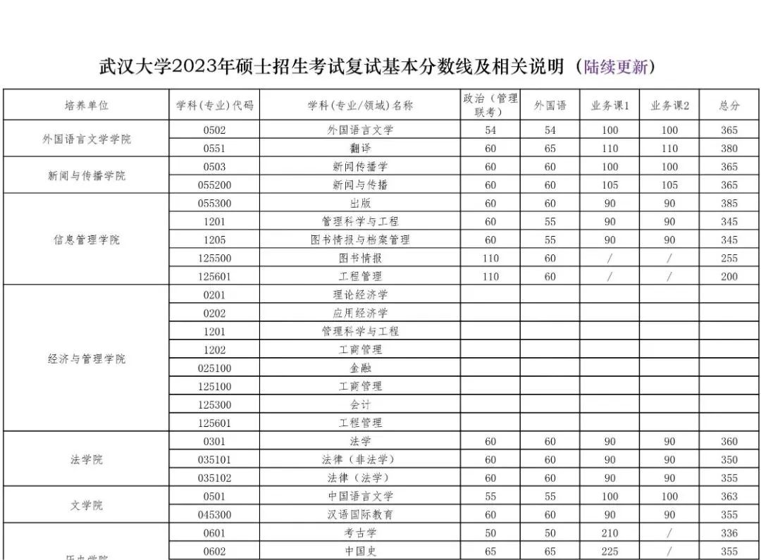2023年武漢大學碩士招生考試復試基本分數(shù)線