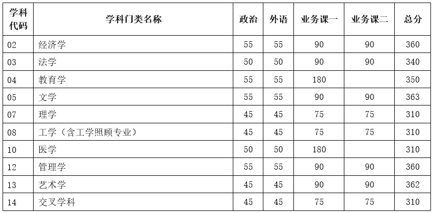 2023年天津大學碩士研究生招生考試初試進入復試基本分數(shù)要求