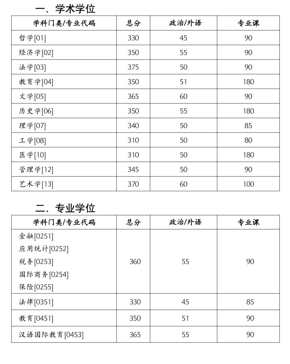 2023年湖南大學碩士研究生復試的初試成績基本要求
