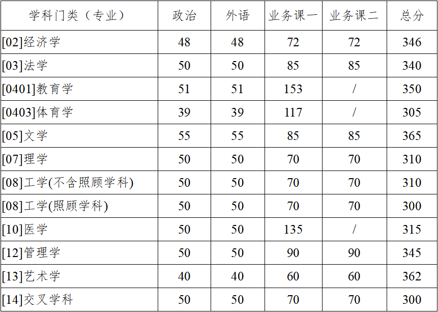 2023年西北工業(yè)大學碩士研究生招生考試復試基本分數(shù)線
