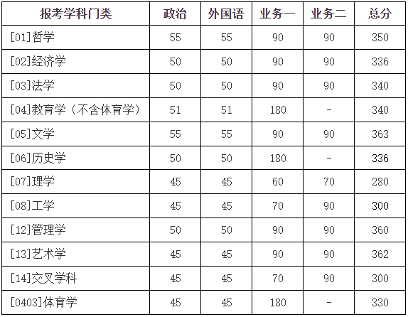 2023年北京師范大學碩士研究生招生學校復試基本分數(shù)線