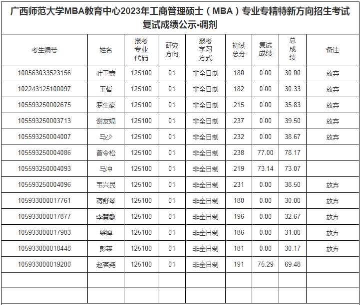 2023年廣西師范大學MBA專業(yè)專精特新方向/東盟方向招生考試復試成績公示-調(diào)劑