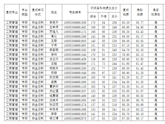 2023 年南開大學商學院 MBA復試及擬錄取結(jié)果公示