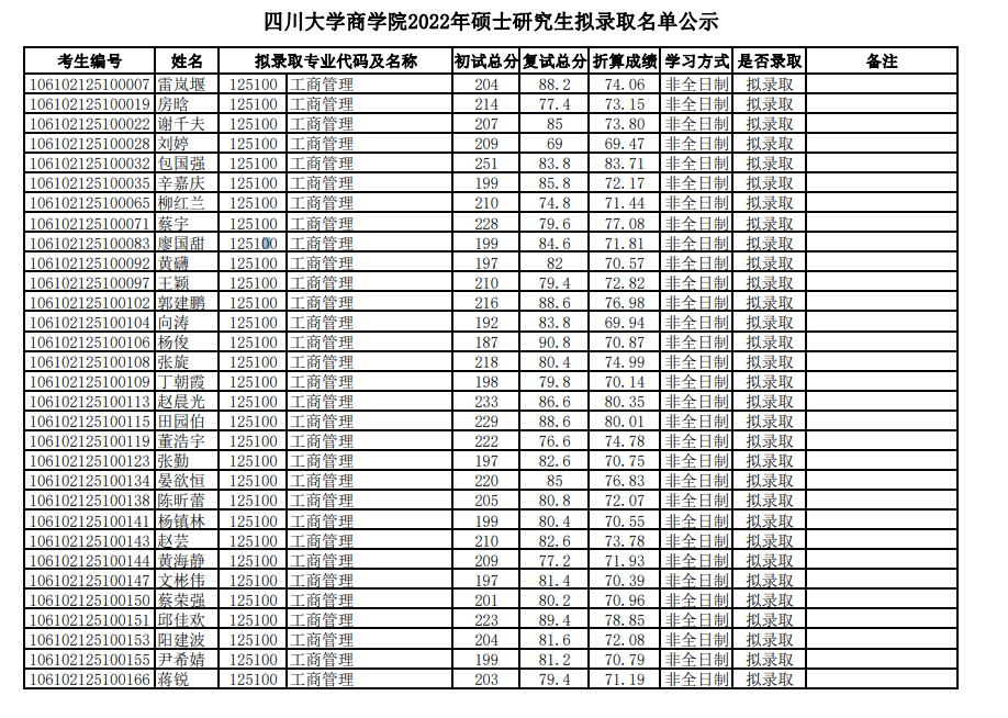 2022年四川大學商學院MBA招生擬錄取結果公示