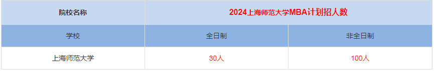 2024年上海師范大學MBA計劃招生人數多少