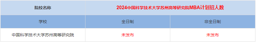 2024年中國科學技術大學蘇州高等研究院MBA計劃招生人數多少