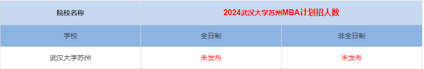 2024年武漢大學蘇州MBA計劃招生人數多少