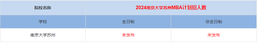 2024年南京大學蘇州MBA計劃招生人數多少