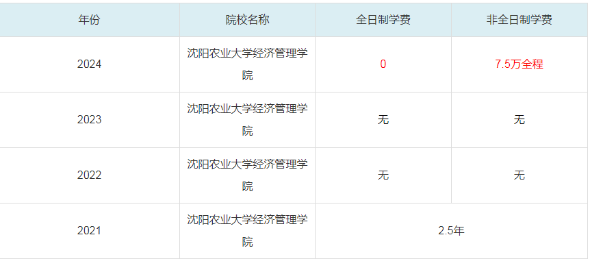 2024沈陽農(nóng)業(yè)大學經(jīng)濟管理學院MBA學費一覽表