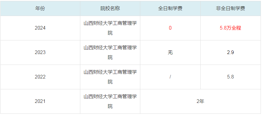 2024山西財經(jīng)大學工商管理學院MBA學費一覽表