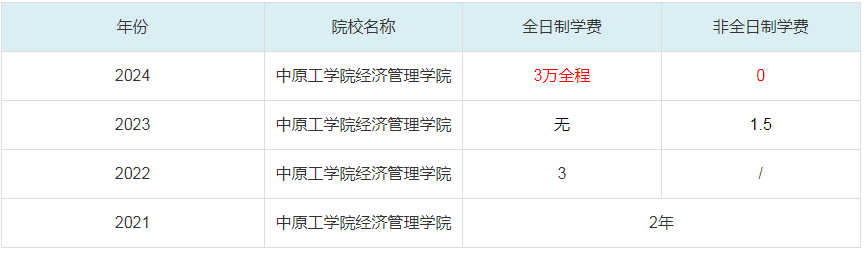 2024中原工學院經(jīng)濟管理學院MBA學費一覽表