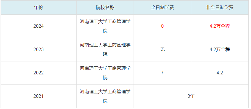 2024河南理工大學工商管理學院MBA學費一覽表