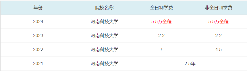 2024河南科技大學MBA學費一覽表