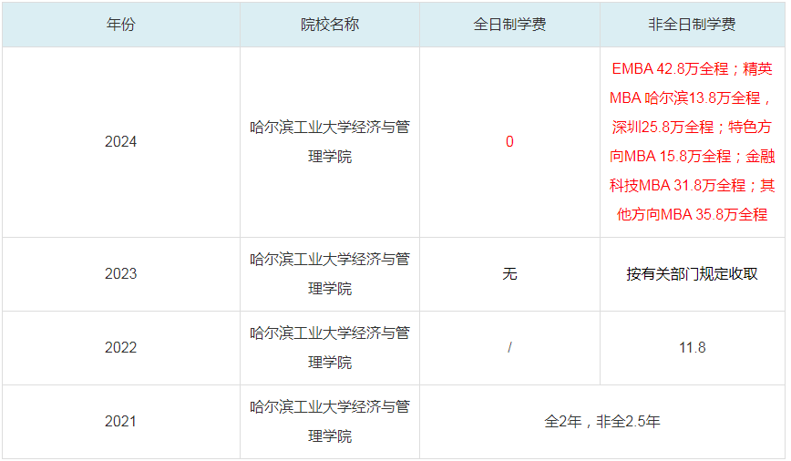 2024哈爾濱工業(yè)大學(xué)經(jīng)濟與管理學(xué)院MBA學(xué)費一覽表