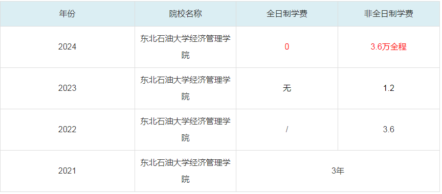 2024東北石油大學(xué)經(jīng)濟管理學(xué)院MBA學(xué)費一覽表