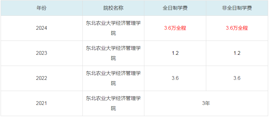 2024東北農(nóng)業(yè)大學(xué)經(jīng)濟管理學(xué)院MBA學(xué)費一覽表