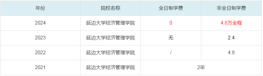 2024延邊大學(xué)經(jīng)濟管理學(xué)院MBA學(xué)費一覽表
