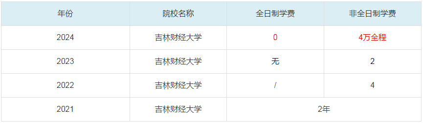 2024吉林財經(jīng)大學(xué)MBA學(xué)費一覽表