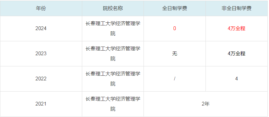 2024長春理工大學(xué)經(jīng)濟管理學(xué)院MBA學(xué)費一覽表