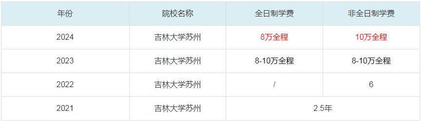 2024吉林大學(xué)蘇州MBA學(xué)費一覽表