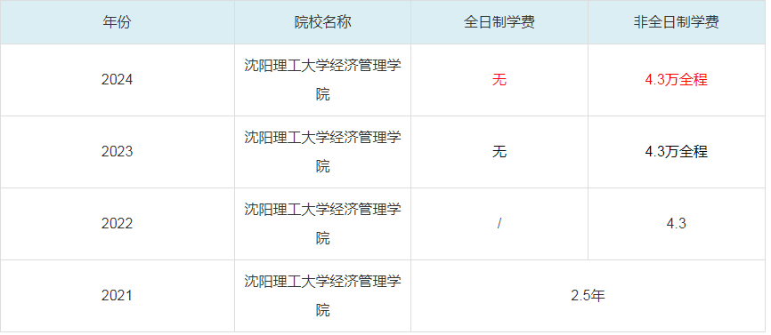 2024沈陽理工大學(xué)經(jīng)濟管理學(xué)院MBA學(xué)費一覽表