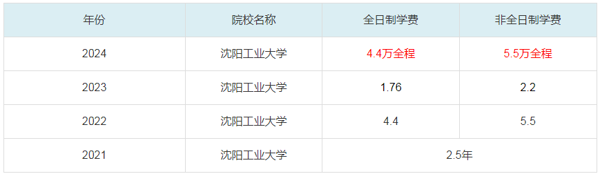 2024沈陽工業(yè)大學(xué)MBA學(xué)費一覽表