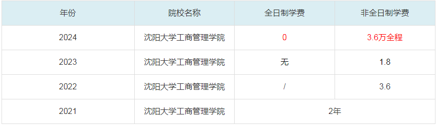 2024沈陽大學(xué)工商管理學(xué)院MBA學(xué)費一覽表