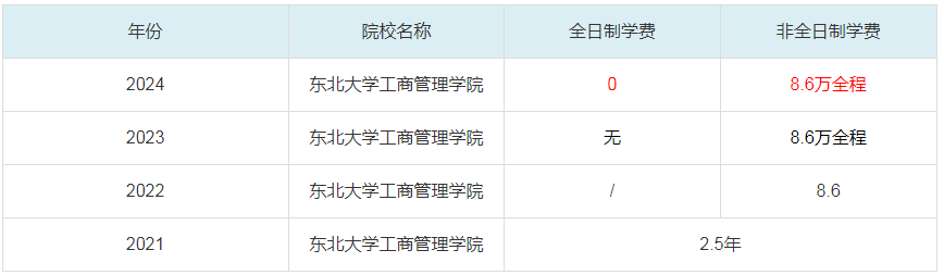2024東北大學(xué)工商管理學(xué)院MBA學(xué)費一覽表