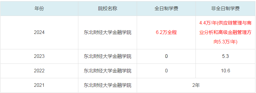 2024東北財經(jīng)大學(xué)金融學(xué)院MBA學(xué)費一覽表