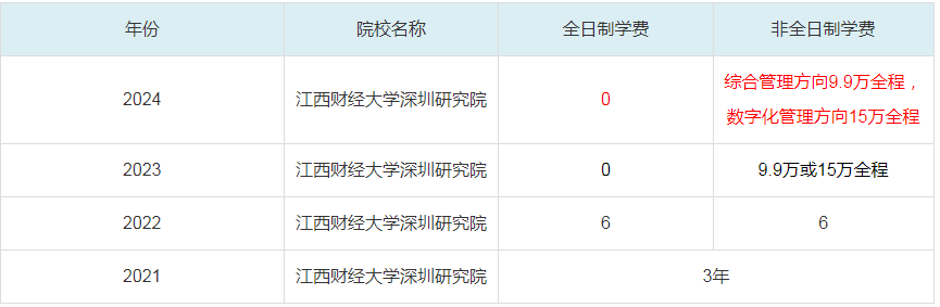 2024江西財經(jīng)大學(xué)深圳研究院MBA學(xué)費(fèi)一覽表