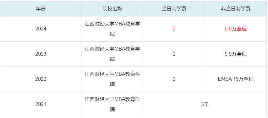 2024江西財經(jīng)大學(xué)MBA教育學(xué)院MBA學(xué)費(fèi)一覽表