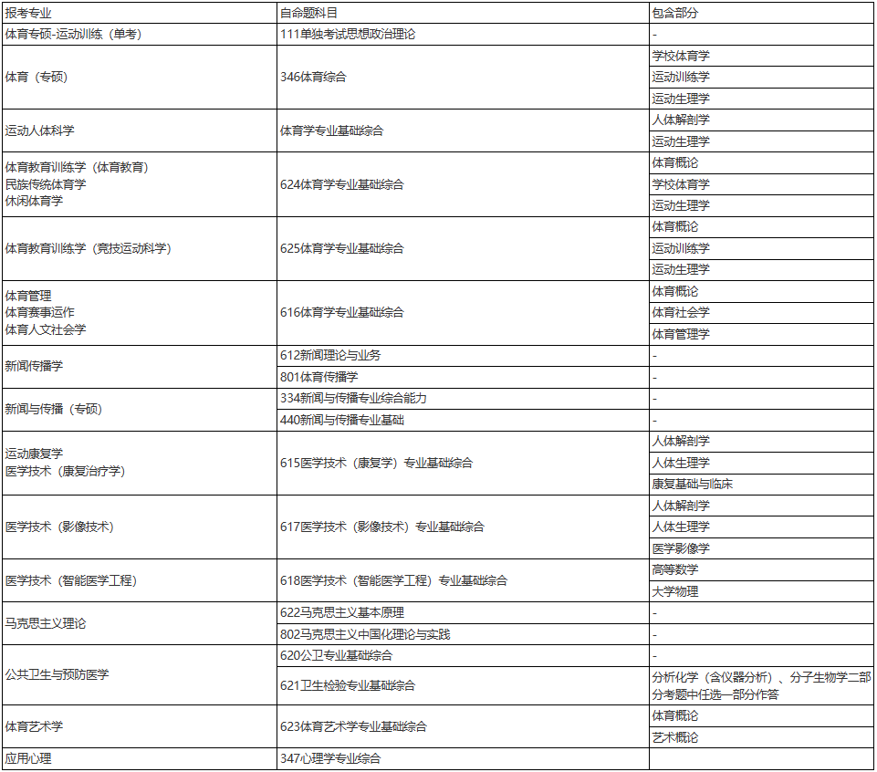 上海體育大學(xué)關(guān)于2024年碩、博研招考試調(diào)整的通知