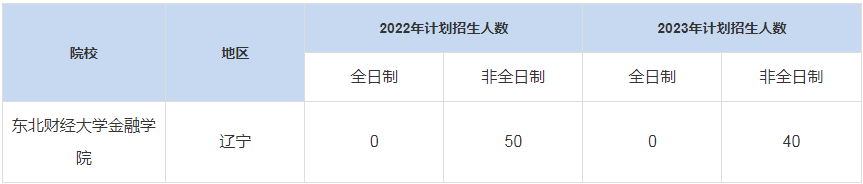 歷年東北財經(jīng)大學(xué)金融學(xué)院MBA招生人數(shù)匯總