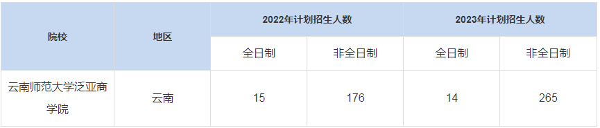 歷年云南師范大學泛亞商學院MBA招生人數(shù)匯總