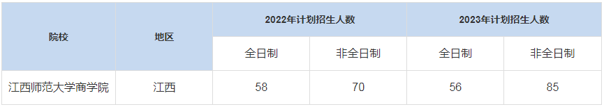 歷年江西師范大學商學院MBA招生人數匯總