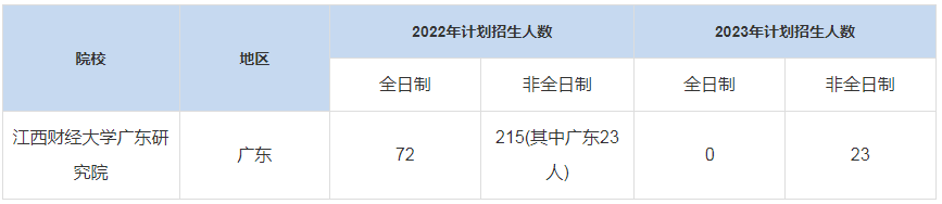 歷年江西財經大學廣東研究院MBA招生人數匯總