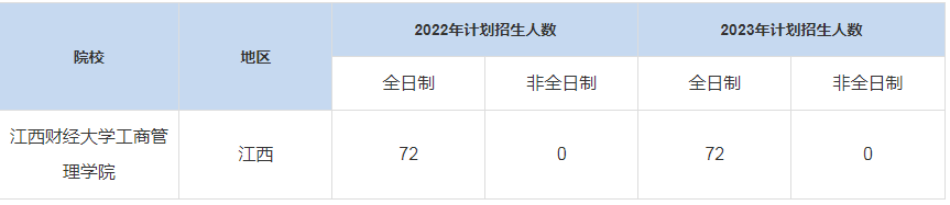 歷年江西財經大學工商管理學院MBA招生人數匯總