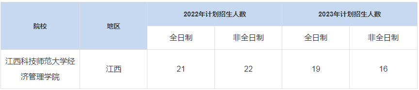 歷年江西科技師范大學經濟管理學院MBA招生人數匯總