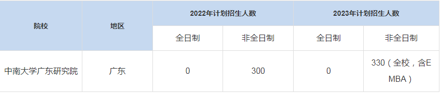 歷年中南大學廣東研究院MBA招生人數匯總