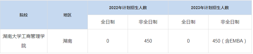 歷年湖南大學工商管理學院MBA招生人數(shù)匯總
