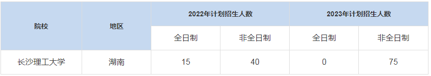 歷年長沙理工大學MBA招生人數(shù)匯總